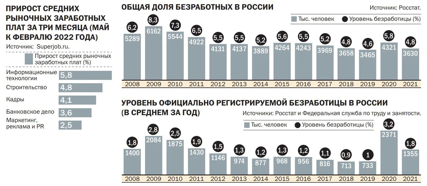 Безработица 2015 год. Уровень безработицы в России. Статистика безработицы в России. Уровень безработицы в России 2022. Безработица в 2022 году в России.