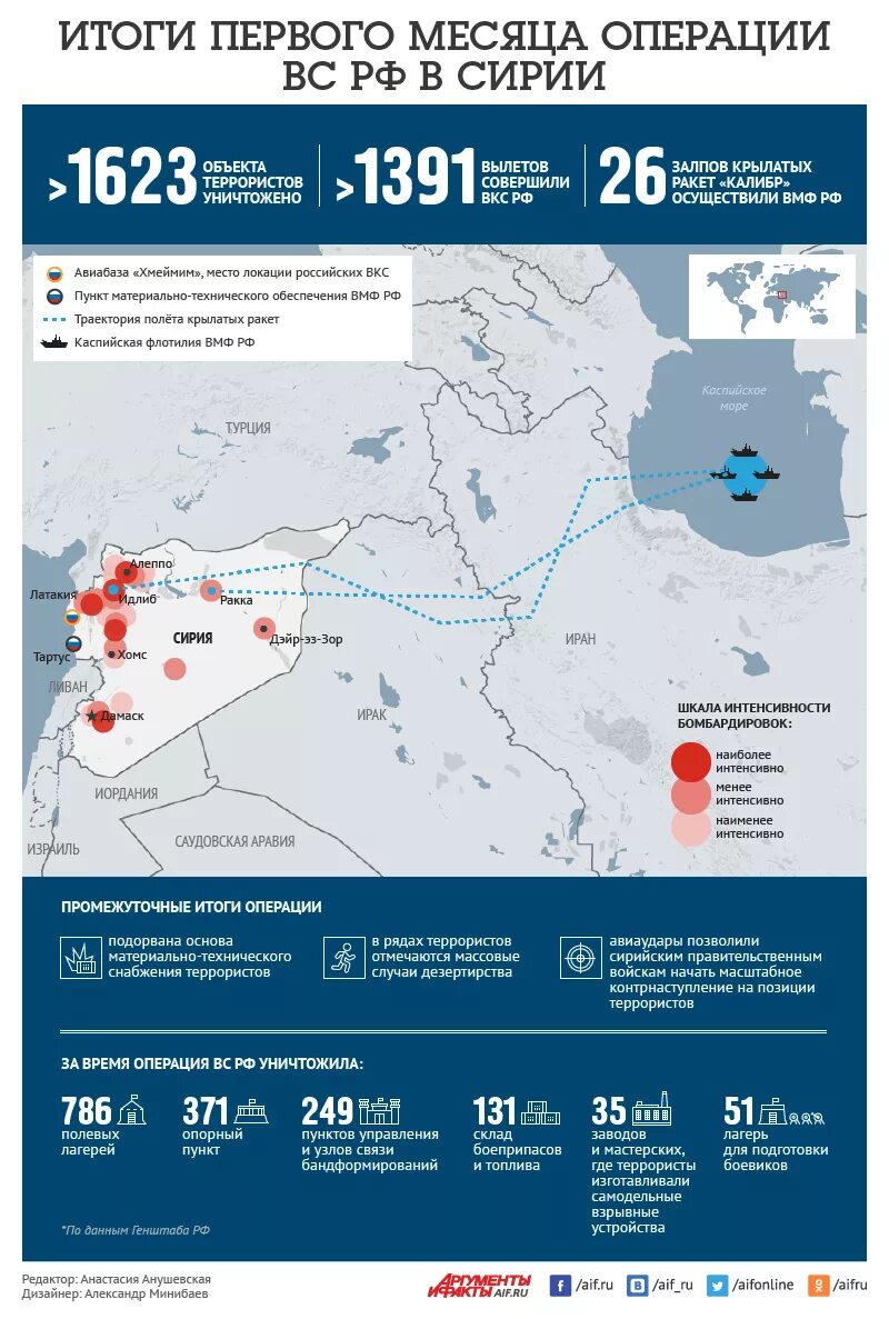 Итоги операции в Сирии. Операция в Сирии инфографика. Итоги военной операции в Сирии. Военная операция России в Сирии итоги. Результат операции россии