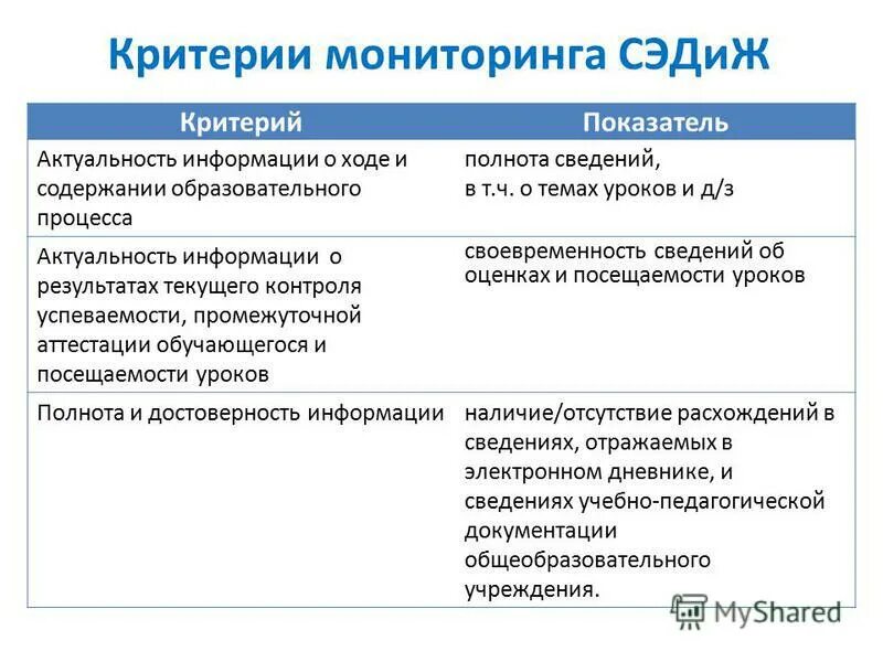 Пед критерии педагогического наблюдения. Критерии мониторинга образования. Критерии мониторинга выполняют. Критерии мониторинга в образовании. Критерии мониторинга.