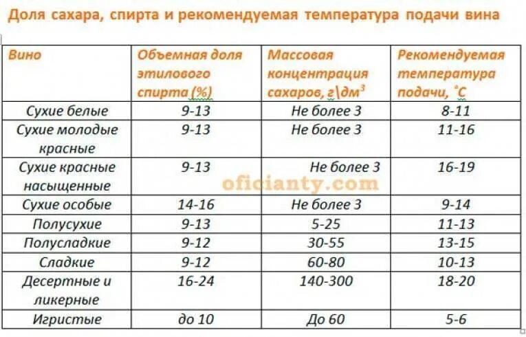 Сколько градусов в бутылках. Температура подачи вина. Температура хранения и подачи вина. Температура хранения вина. Температура подачи вин.