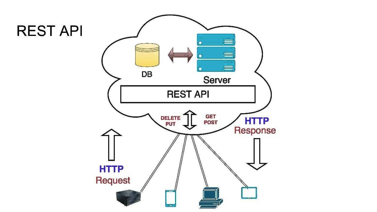 Rest apis
