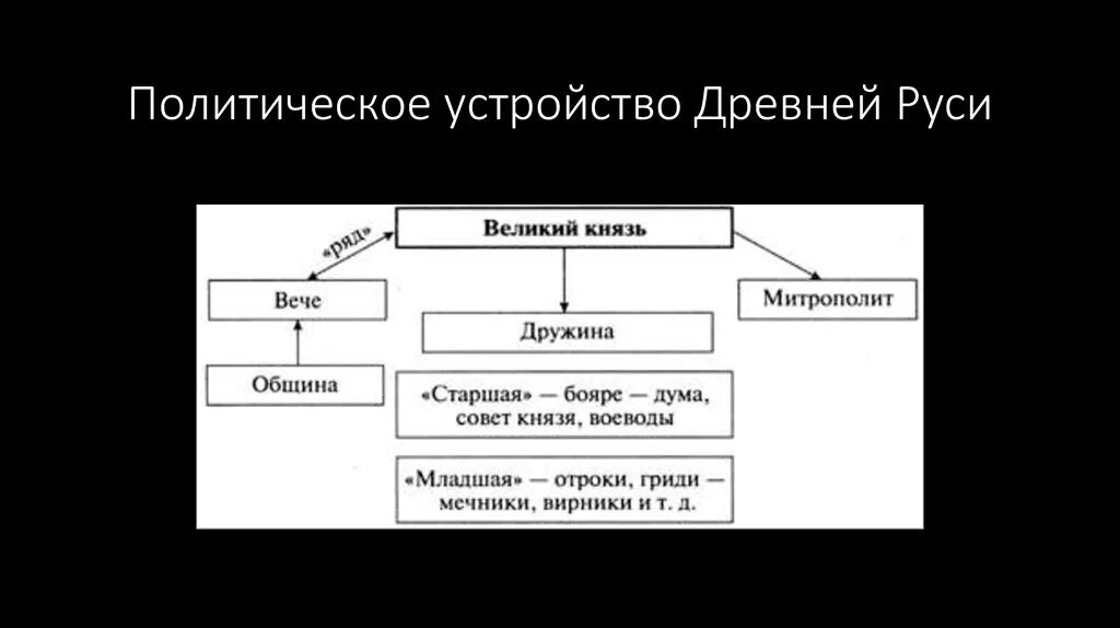 Каким было устройство руси. Схема государственного устройства древней Руси. Политический Строй Киевской Руси схема. Схема управления древнерусским государством. Схема политического устройства древней Руси.