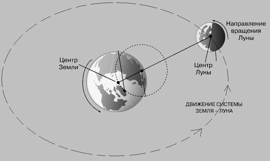 Орбита Луны вокруг земли схема. Схема вращения Луны вокруг земли. Схема вращения Луны вокруг своей оси и вокруг земли. Траектория вращения Луны вокруг земли.