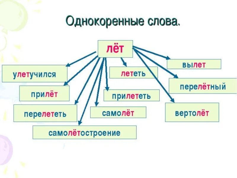 Большую однокоренные слова. Однокоренные слова. Однокоренные слоы. Однокоренные слова примеры. Схема подбора однокоренных слов.