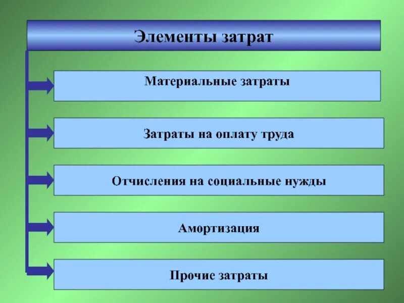 Перечислите основные элементы затрат. Элементы затрат на производство. Материальные затраты затраты на оплату труда. К элементам затрат относятся.