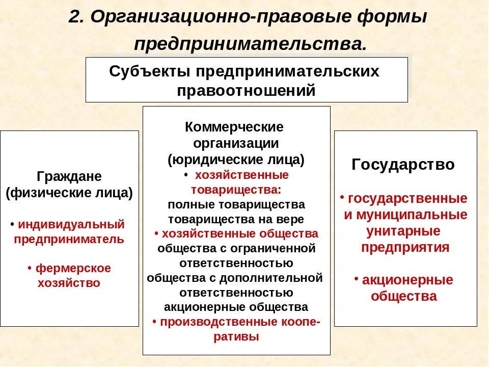 Формы организационно предпринимательской деятельности. Организационно-правовые формы предпринимательской деятельности. Организационно-правовые формы предпринимательских фирм. Организационно-правовые формы фирмы Обществознание 8 класс.