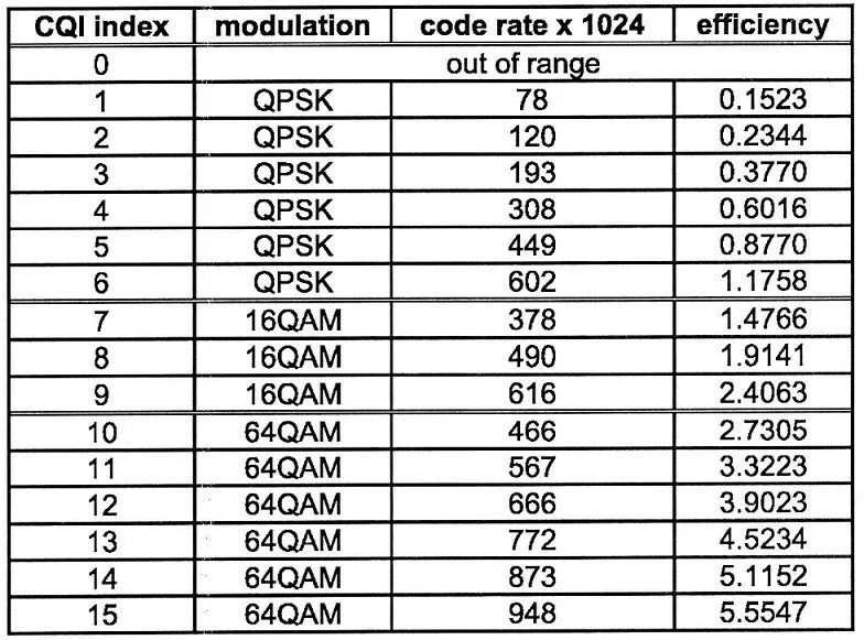 CQI. CQI таблица. CQI 4. Индекс модуляции QPSK.