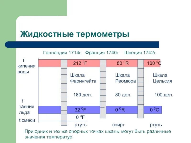 Шкала кипения воды. Слайд с температурой. Презентация на тему измерение температуры. Смеси по шкалам. Цельсия точка кипения