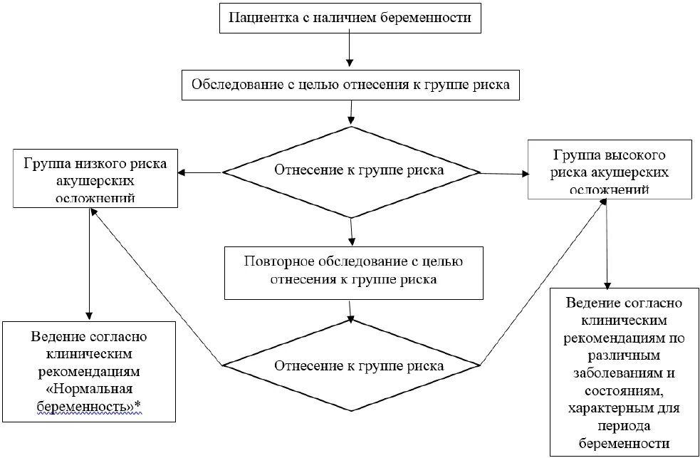 Алгоритм ведения нормальной беременности. Алгоритм инфекционного скрининга при беременности. Ведение нормальной беременности протокол 2020. Алгоритмы ведения беременности в таблицах. Клинические протоколы ведения