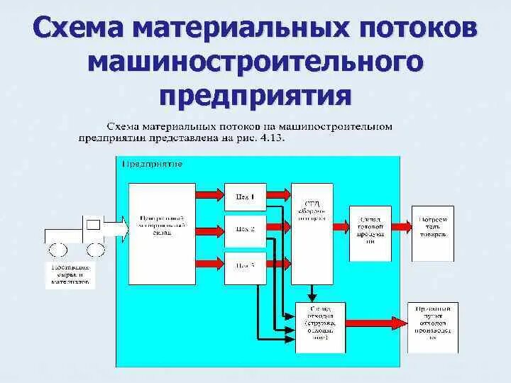 Материальные потоки в производстве. Схема материальных потоков. Схема материальных потоков машиностроительного предприятия. Схема материальных потоков на предприятии. Схема материальных потоков на складе.