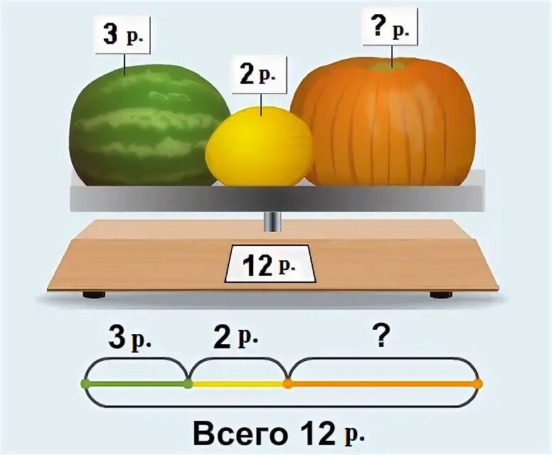 Масса тыквы арбуза и дыни. Какова масса дыни и тыквы. Масса тыквы арбуза и дыни вместе. Задача тыква Арбуз дыня.