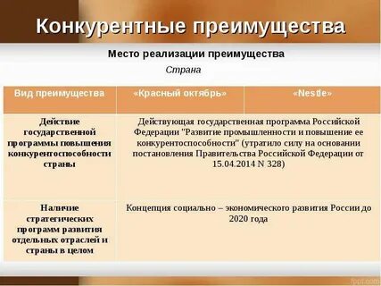 Дифференциация конкурентные преимущества