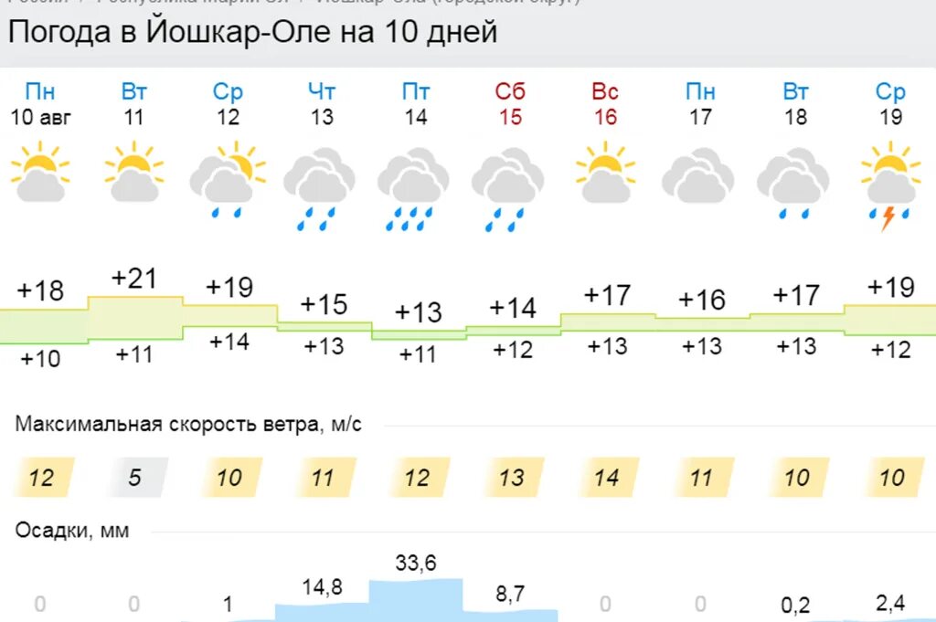 Погода волжск сегодня по часам. Йошкар-Ола климат. Температура Йошкар-Ола. Прогноз погоды Марий Эл. Градусы Йошкар Ола.