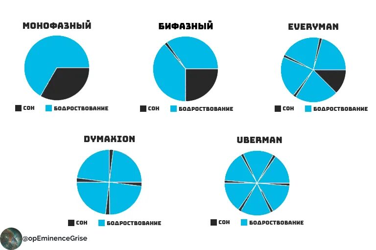 Режимы полифазного сна. Схемы полифазного сна. Полифазный сон диаграмма. Монофазный режим сна.