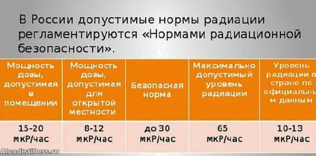 Радиация норма для человека мкр. Норма радиационного фона мкзв/ч для человека. таблица допустимых доз облучения. предельно допустимые нормы радиации. норма естественного радиационного фона в мкзв.