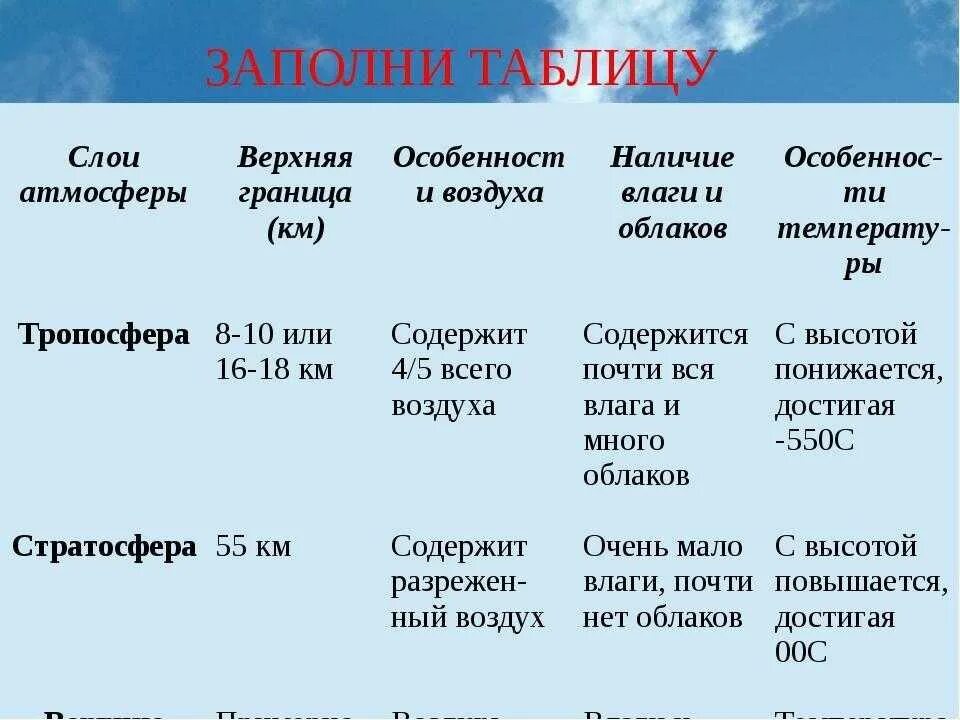 Характеристика слоев атмосферы таблица. Слои атмосферы таблица 6 класс. Строение атмосферы таблица. Строение атмосферы земли таблица.