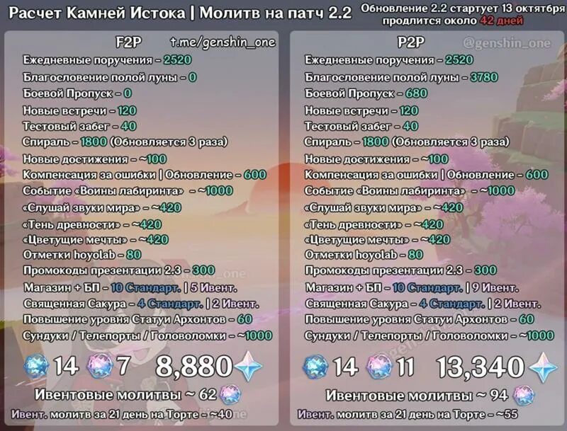 Когда обновление 4.2. Сколько примогемов в обновлении 2.7. Сколько примогемов можно получить версия 3.1. Код на 1000 примогемов в Геншин. Коды на камни истока.