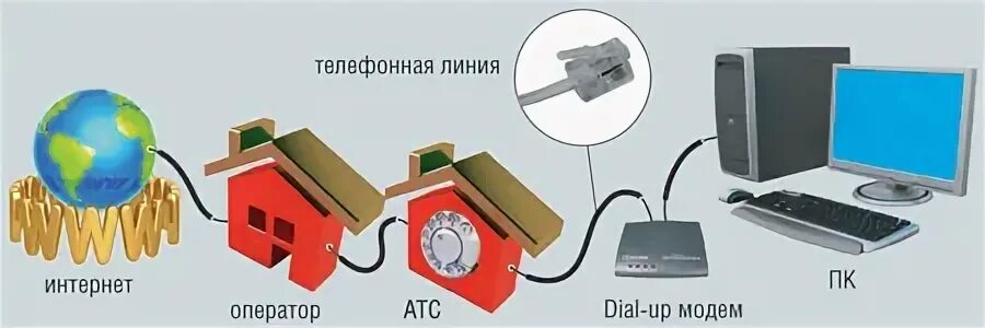 Телефонная линия интернет. Интернет по телефонной линии. Коммутируемый доступ по телефонной линии. Dial up модем.