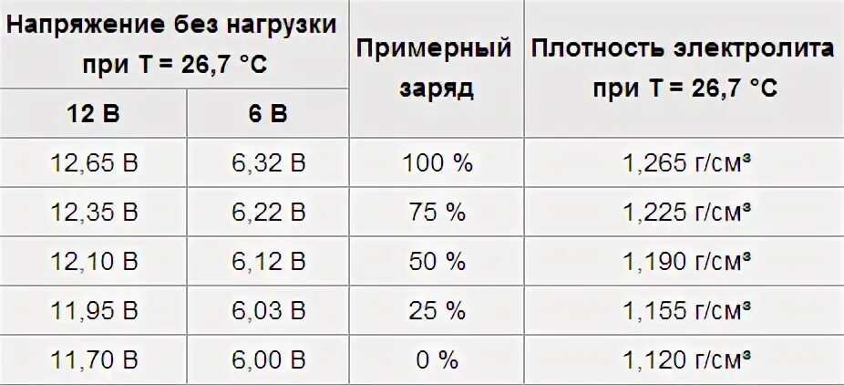 Вес 1 аккумулятора. Объём электролита в аккумуляторе 62 Ампера. Емкость электролита в аккумуляторе 6ст 190. Объем электролита в 60 амперном аккумуляторе. Таблица заряда аккумулятора 60 ампер часов.