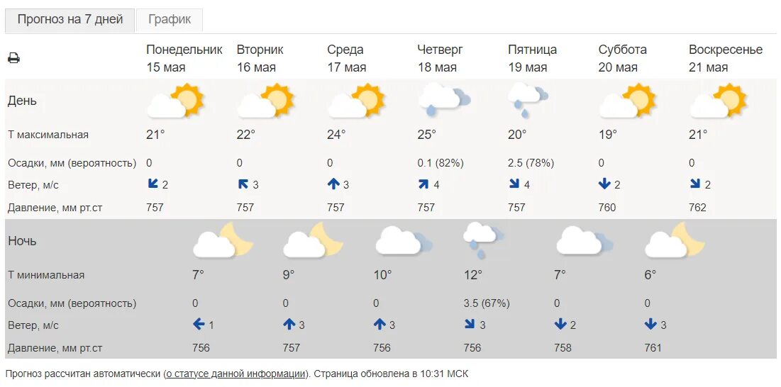 Погода на 15. Климат Костромы. Погода жара. Прогноз погоды на неделю. Погода в 15 0 0