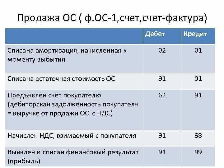 Продажа объекта ос