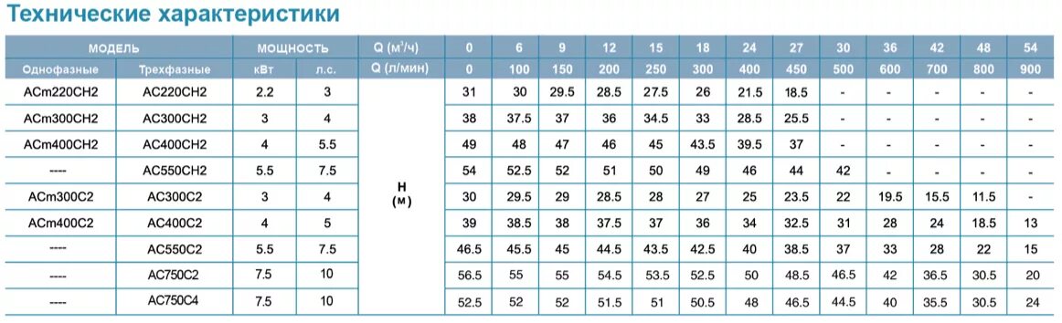 Насос Leo ajm110h ха характеристики. Насос центробежный Leo 2ac400h. Нм3/мин в л/мин. Л/мин перевести в м3/с. Вт в м3 час