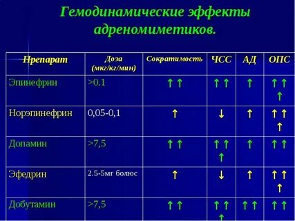 Основные эффекты адреномиметиков