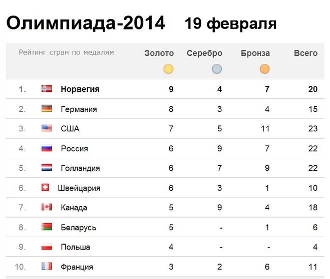 Рейтинг олимпиады. Таблица медалей Олимпийских игр в Беларуси. Рейтинг стран по медалям на Олимпиаде 2014.