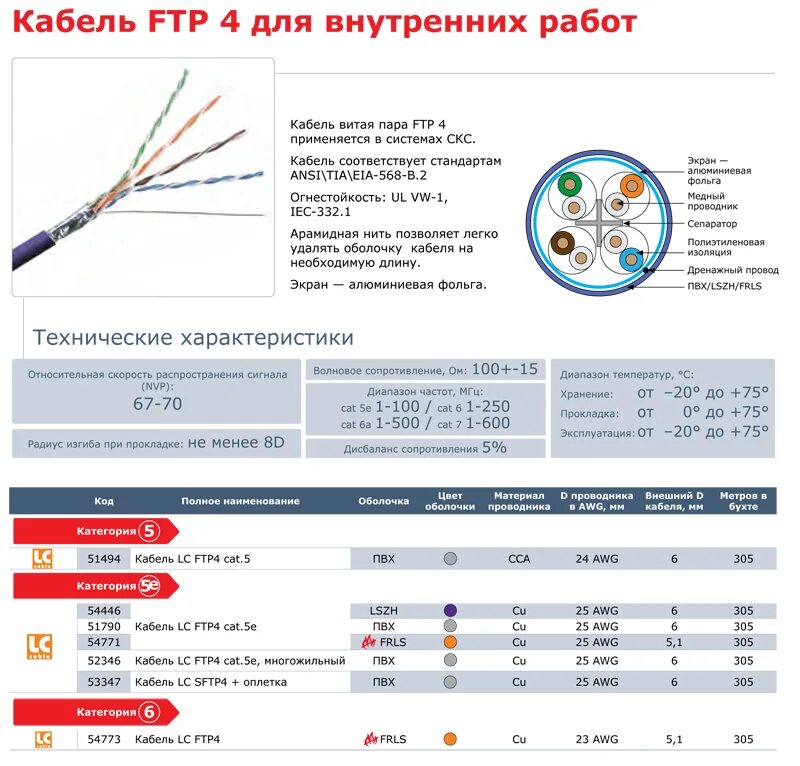 Категории кабельных соединений на витой паре STP UTP. Кабель UTP витая пара 20 метров. Маркировка медного кабеля витой пары. Витая пара UTP 5e расшифровка. Тип utp кабелей