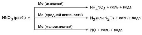 Hno3 разб продукты взаимодействия