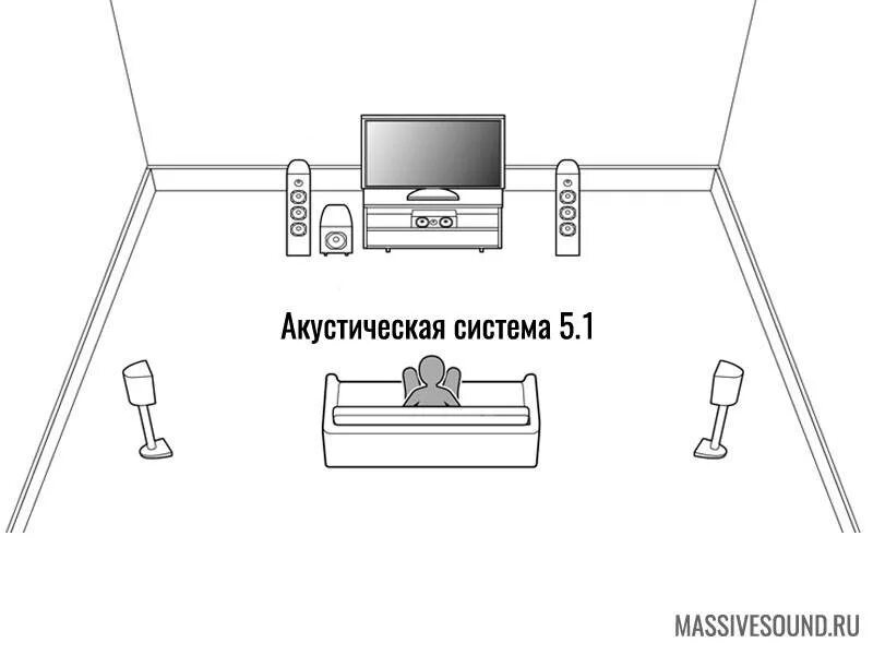 Dolby atmos расположение 5. Как настроить домашний кинотеатр. Акустика 5. 1 для домашнего кинотеатра расположение. 5.