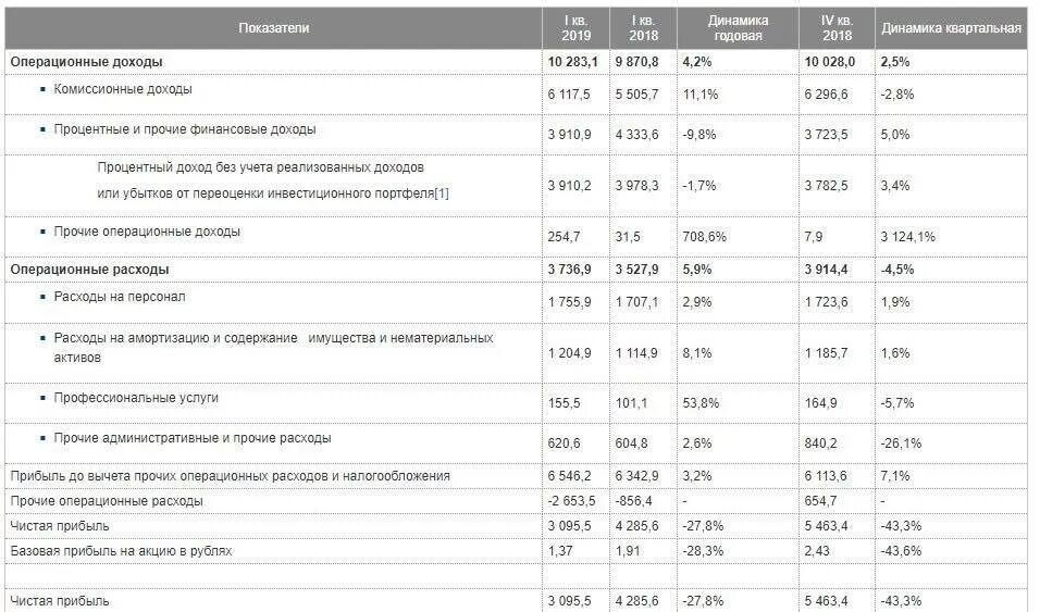 Прочие доходы в балансе. Операционные расходы. Операционные затраты пример. Операционные расходы в балансе. Структура операционных расходов.