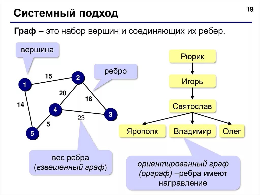 Ориентированных моделей. Ориентированный Граф взвешенный Граф. Определить вес ребра графа. Графы в информатике. Примеры графов.