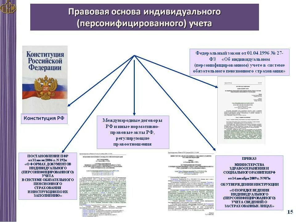 Правовые основы обязательного пенсионного страхования. Правовая основа индивидуального персонифицированного учета. Система индивидуального персонифицированного учета что это. Цели индивидуального персонифицированного учета схема. Индивидуальный учет в системе обязательного пенсионного страхования.