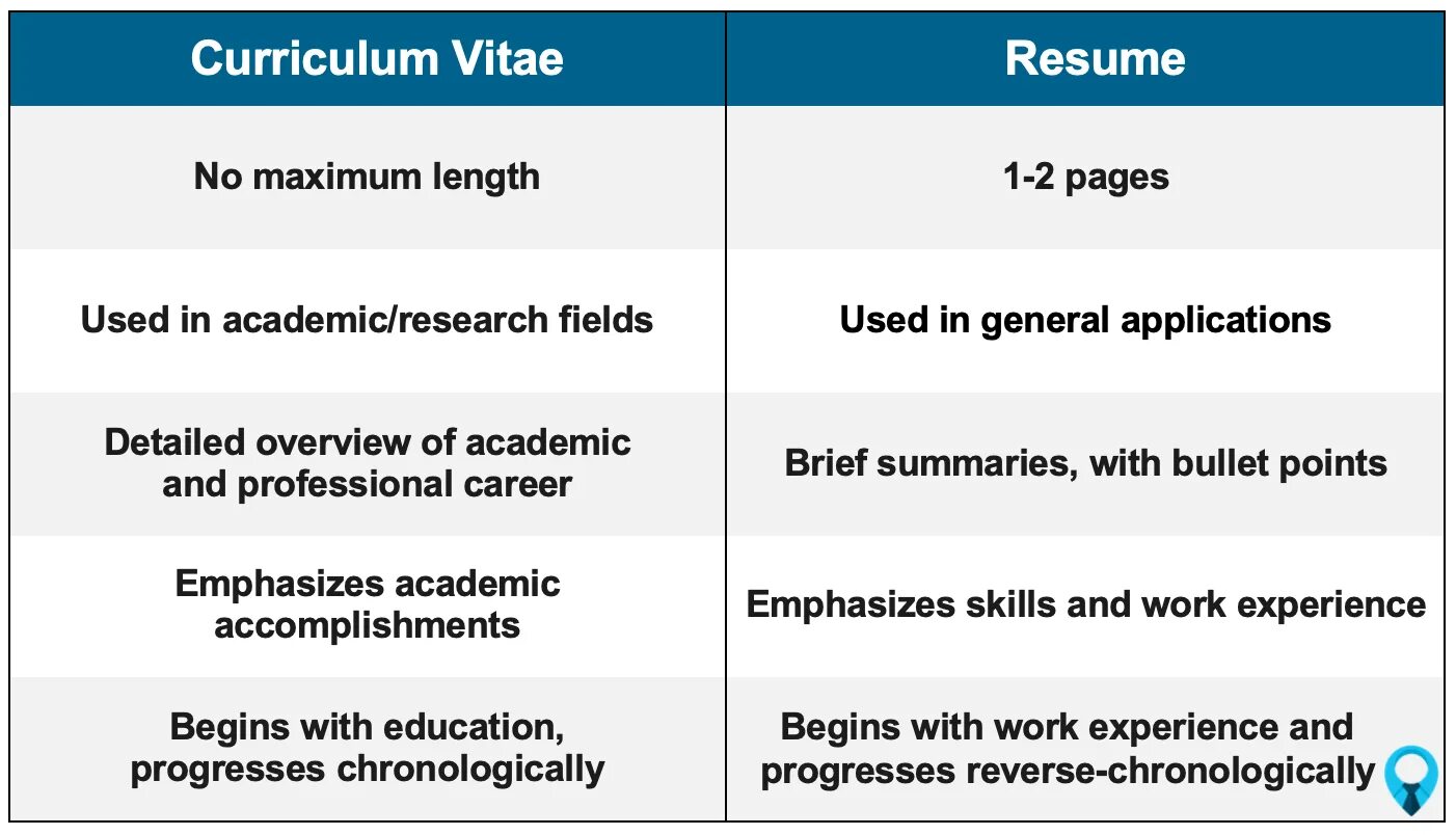 Cv vs