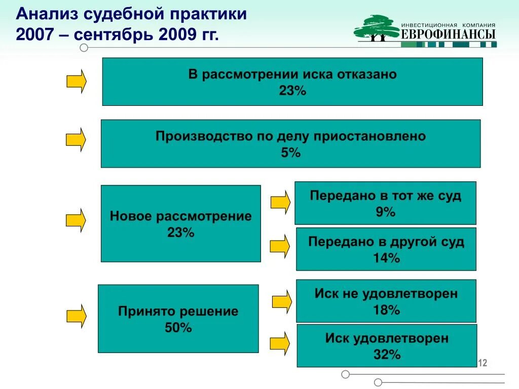 Анализ судебной практики. Проанализировать судебную практику. Анализ судебного решения. Анализ судебной практике. Системы анализа судебной практики