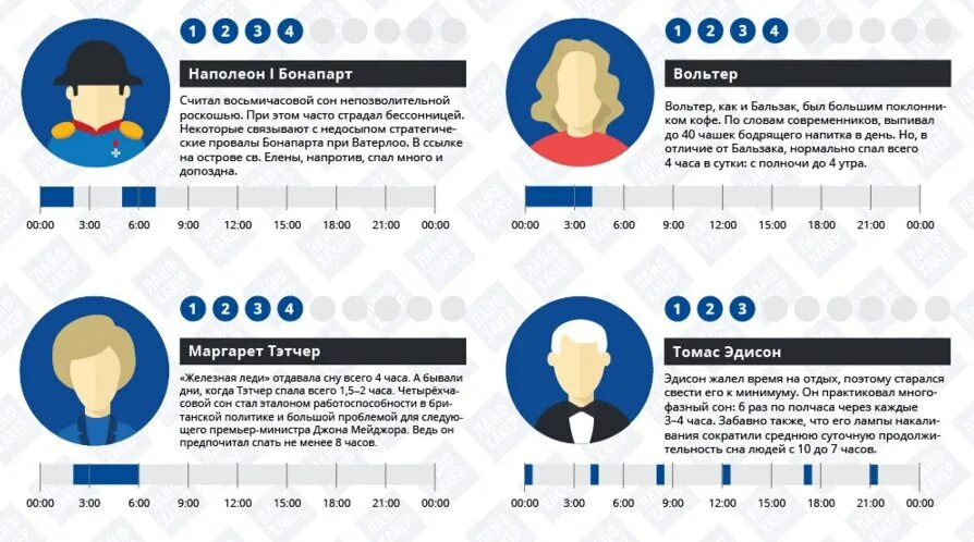 Сколько спал дали. Сколько спали гении. Режим сна Наполеона. Режимы сна великих людей. Наполеон про сон.