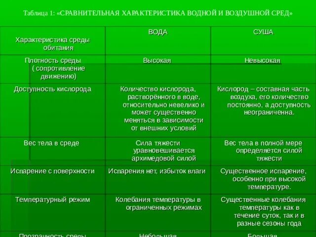 Характеристика сред жизни. Сравнительная характеристика сред обитания. Характеристика сред обитания таблица. Сравнительная характеристика сред обитания таблица.