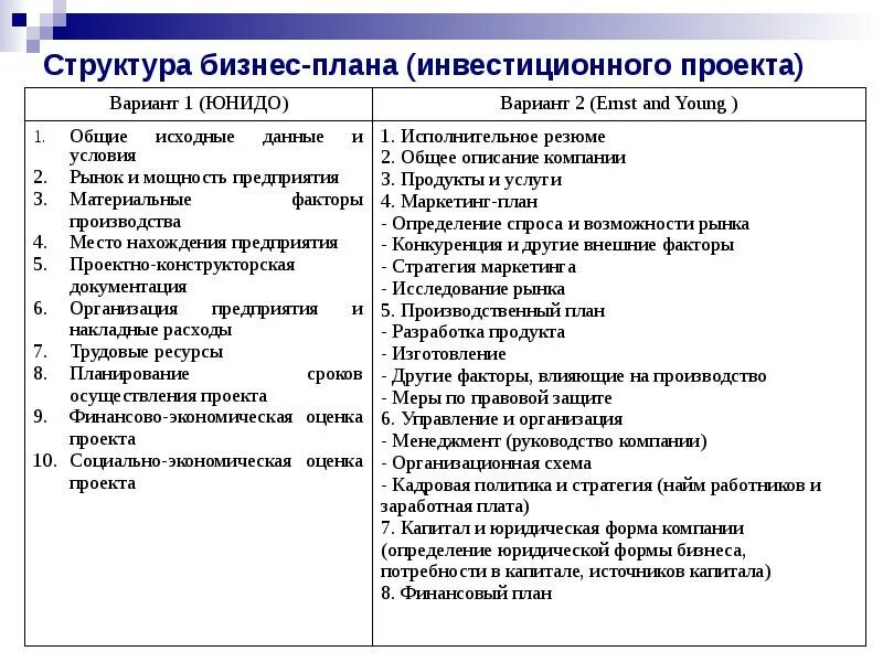 Проект разделы и содержание проекта. Составить структуру бизнес плана. Структура составления бизнес плана. Структура бизнес плана. Структура бизнес-плана кратко.