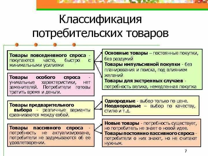 Категория групп товаров. Товары повседнегоспроса. Классификация потребительских товаров. Товары повседневного спроса примеры. Товары повседневного спроса список.