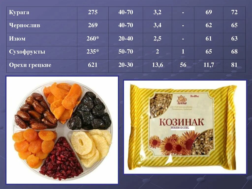 Калорийность сухофруктов без сахара. Ги сухофруктов. Ги кураги и чернослива сушеного. Калорийность сухофруктов. Калорийность изюма чернослива и кураги.