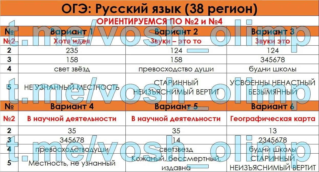 Огэ по русскому 8 класс ответы. ОГЭ русский 2024. Ответы ОГЭ 2023 русский. ОГЭ русский язык 2023. Ответы на ОГЭ по русскому языку 2023.