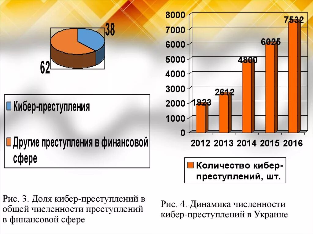 Количество мошенничеств. Статистика компьютерных преступлений. Диаграмма преступлений.