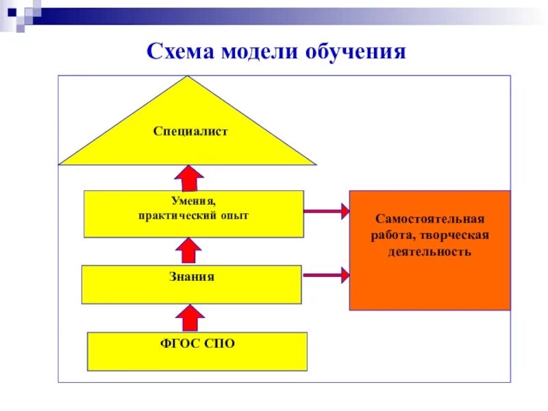 Модель обучения схема. Обучение схема схема. Схема: «модели и типы обучения».. Схема схема модели.