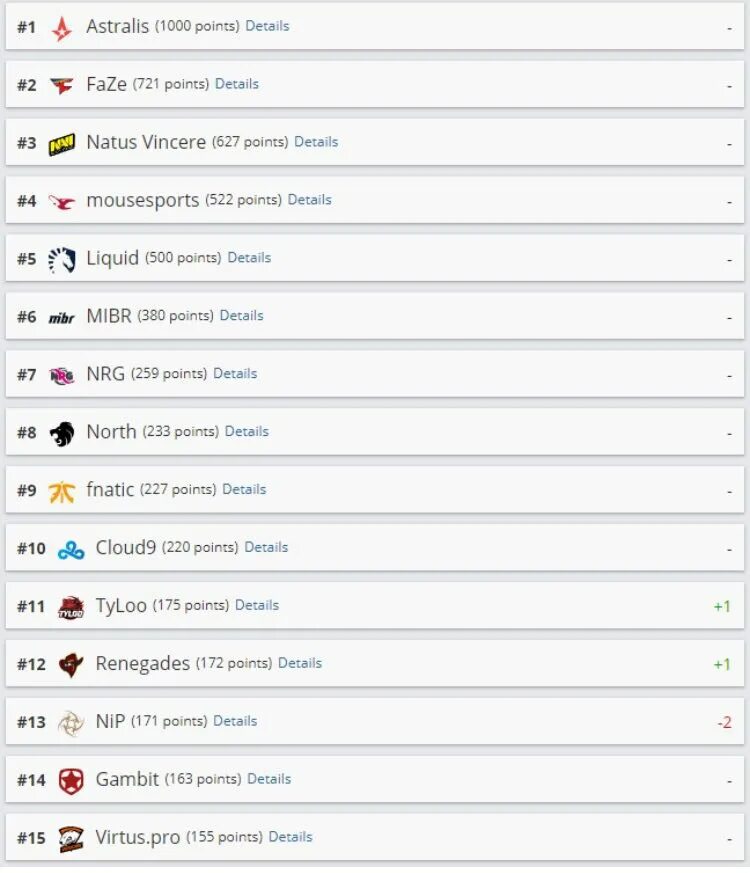 Рейтинг hltv. Мировой рейтинг клубов по футболу. Рейтинг футбольных клубов европы. Hltv teams. Топ 100 команд.