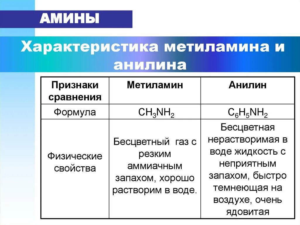 Метиламин основные свойства. Амины агрегатное состояние. Характеристика метиламина и анилина. Характеристика метиламина и анилина таблица. Сравнительная характеристика метиламина и анилина.