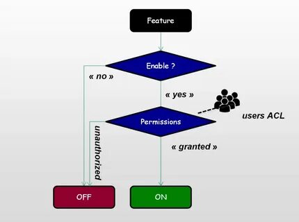 Feature platform