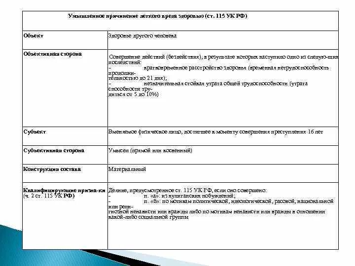 Умышленное причинение вреда здоровью признаки. Ст 109 УК квалификация. Субъективная сторона ст 109 УК РФ.