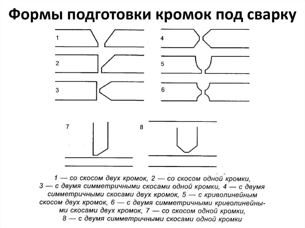 Тип кромок. Подготовке кромок под сварку металла. перечислите формы разделок кромок под сварку. форма подготовленных кромок сварных швов. сварочные соединения разделка кромок.