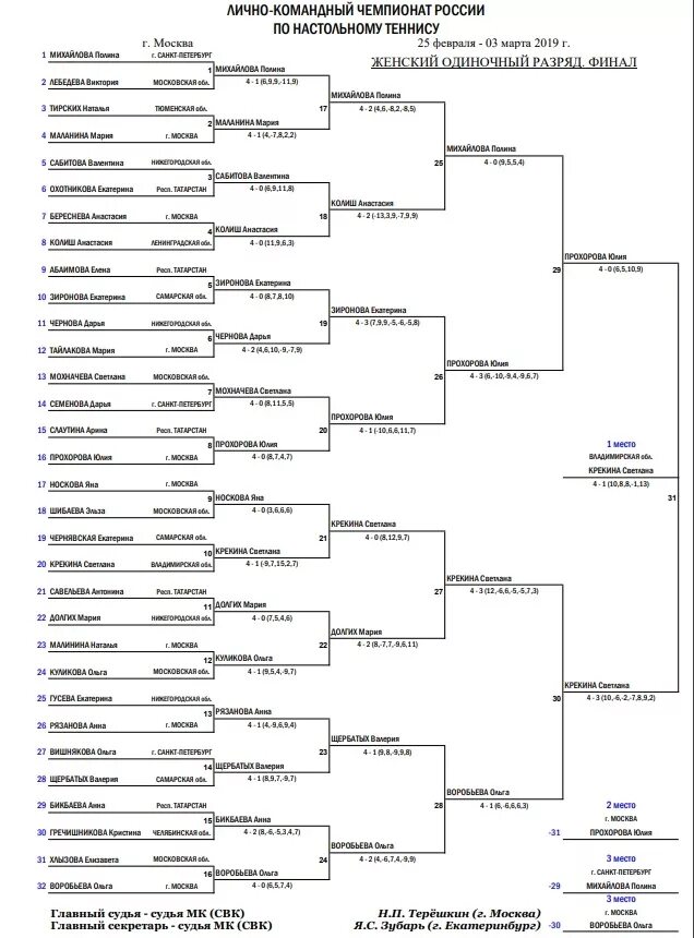 Протокол соревнований по настольному теннису по олимпийской системе. Таблица соревнований по настольному теннису. Таблица швейцарская система турнира по настольному теннису. Чемпионат России по настольному теннису 2021. Теннис результат таблица